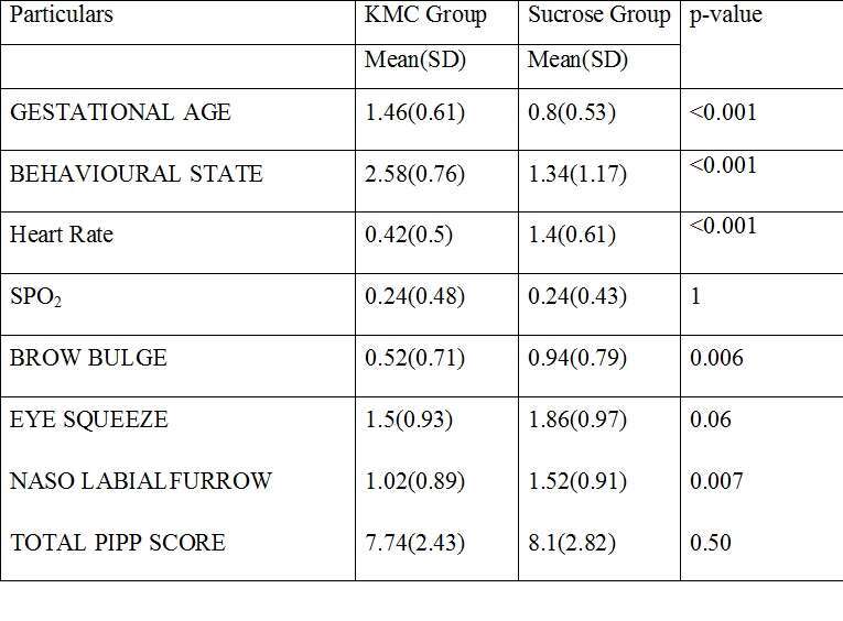 Comparison of PIPP score across groups